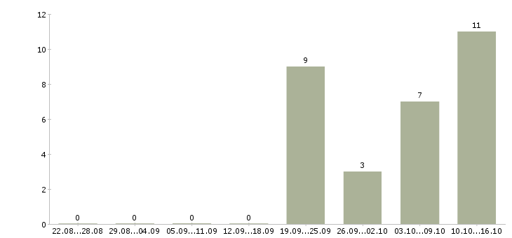 Работа администратор в торговый зал в Хабаровске - Число вакансий в Хабаровске по специальности администратор в торговый зал за 2 месяца