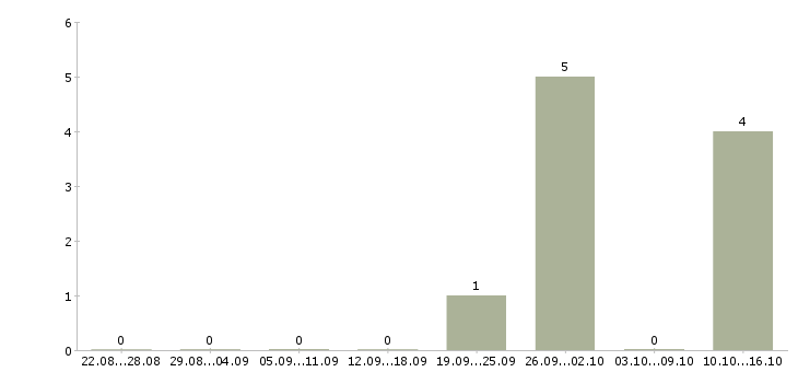 Работа оператор на прием заказов в Хабаровске - Число вакансий в Хабаровске по специальности оператор на прием заказов за 2 месяца