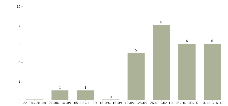 Работа оператор на удаленную работу в Чебоксарах - Число вакансий в Чебоксарах по специальности оператор на удаленную работу за 2 месяца