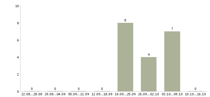 Работа разнорабочий производства в Чебоксарах - Число вакансий в Чебоксарах по специальности разнорабочий производства за 2 месяца
