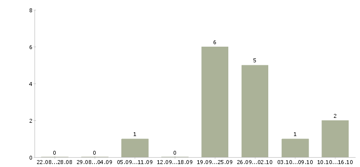 Работа менеджер по сопровождению клиентов в Череповце - Число вакансий в Череповце по специальности менеджер по сопровождению клиентов за 2 месяца