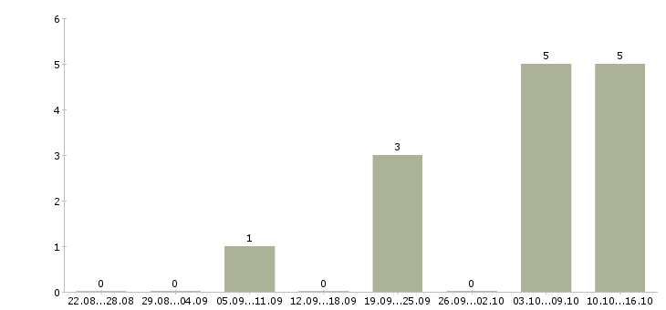 Работа продавец на выкладку товаров в Череповце - Число вакансий в Череповце по специальности продавец на выкладку товаров за 2 месяца