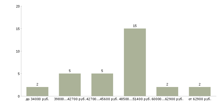 Найти работу автослесарь газель в Москве - График распределения вакансий «автослесарь газель» по зарплате