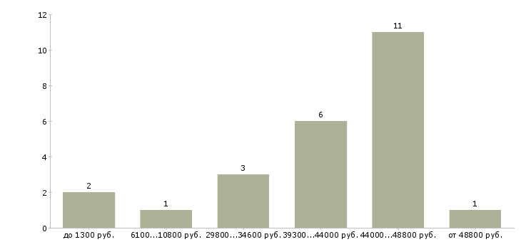 Найти работу разнорабочий подсобник Санкт-петербург - График распределения вакансий «разнорабочий подсобник» по зарплате