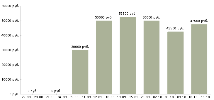 Вакансии автослесарь газель в Москве - Медиана зарплат автослесарь газель в Москве за 2 месяца