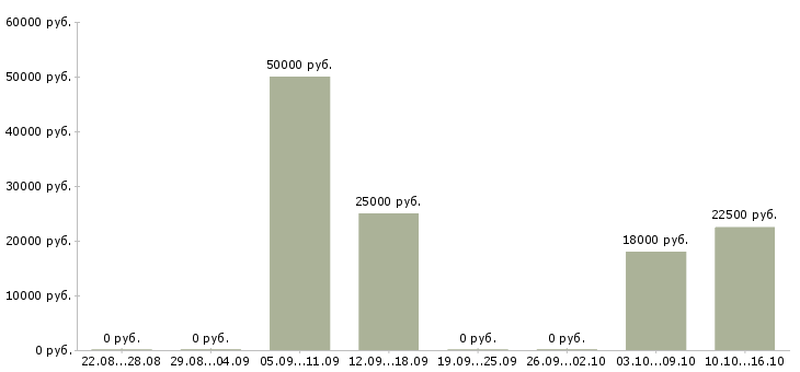 Вакансии бизнес в интернете без вложений в Екатеринбурге - Медиана зарплат бизнес в интернете без вложений в Екатеринбурге за 2 месяца