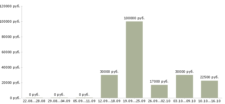 Вакансии ведущий менеджер продаж в Пензе - Медиана зарплат ведущий менеджер продаж в Пензе за 2 месяца