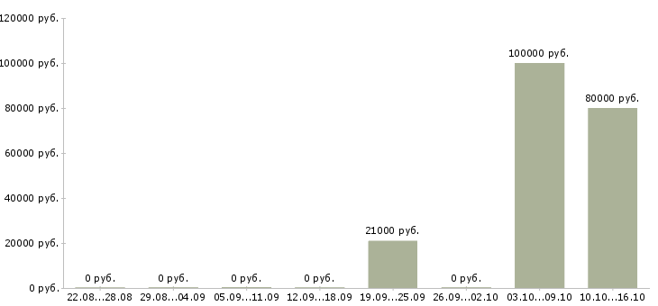 Вакансии ведущий менеджер продаж в Тамбове - Медиана зарплат ведущий менеджер продаж в Тамбове за 2 месяца