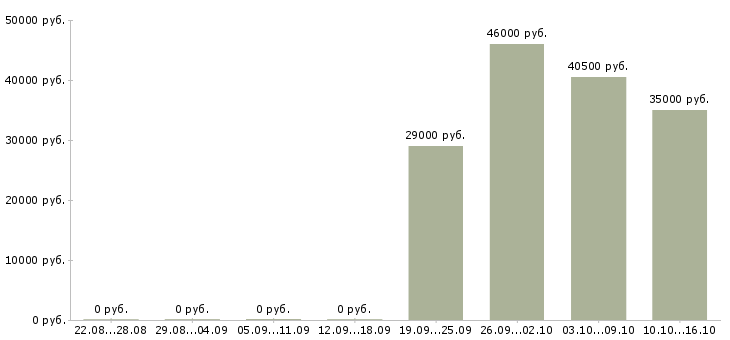Вакансии ведущий операционист в Москве - Медиана зарплат ведущий операционист в Москве за 2 месяца