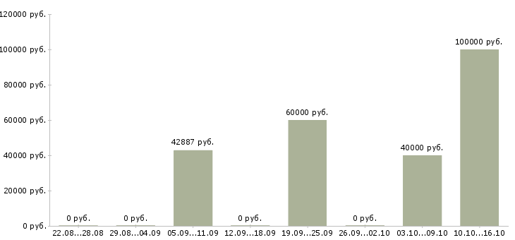 Вакансии ведущий программист Татарстан - Медиана зарплат ведущий программист Татарстан за 2 месяца