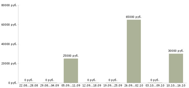 Вакансии водитель категории d в Тюмени - Медиана зарплат водитель категории d в Тюмени за 2 месяца
