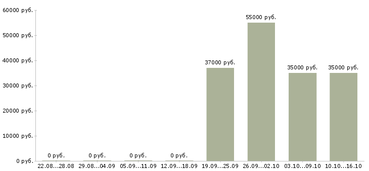 Вакансии водитель с правами категории с в Ставрополе - Медиана зарплат водитель с правами категории с в Ставрополе за 2 месяца