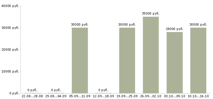 Вакансии водитель экспедитор на газель в Краснодаре - Медиана зарплат водитель экспедитор на газель в Краснодаре за 2 месяца