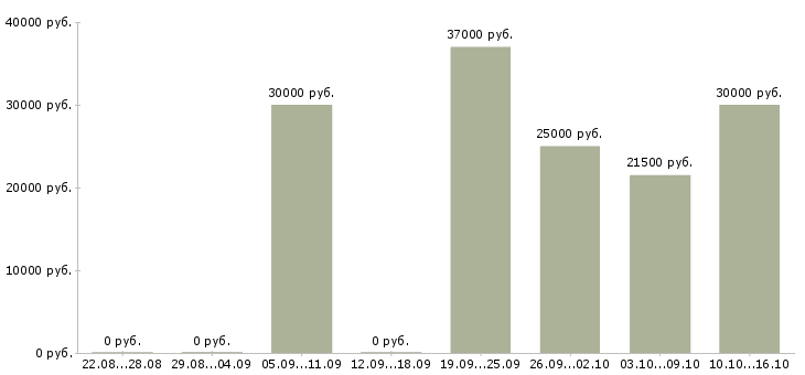 Вакансии дизайнер макетов в Краснодаре - Медиана зарплат дизайнер макетов в Краснодаре за 2 месяца
