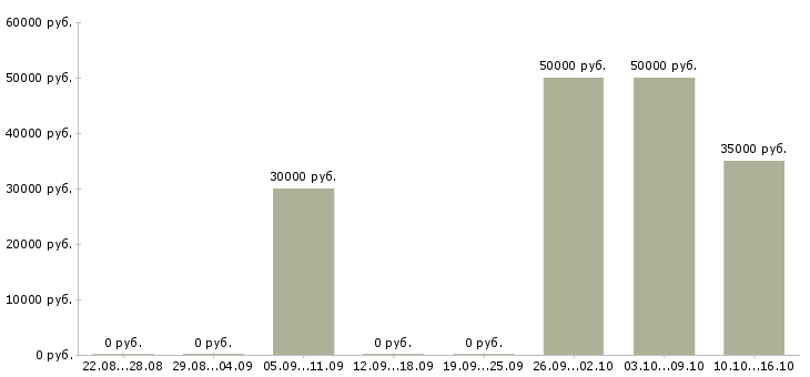 Вакансии дизайнер по тканям Санкт-петербург - Медиана зарплат дизайнер по тканям Санкт-петербург за 2 месяца