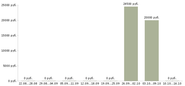 Вакансии директор учебного центра Чувашия - Медиана зарплат директор учебного центра Чувашия за 2 месяца