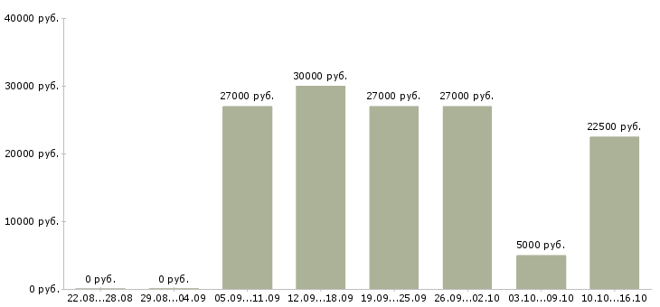 Вакансии для активных студентов в Твери - Медиана зарплат для активных студентов в Твери за 2 месяца