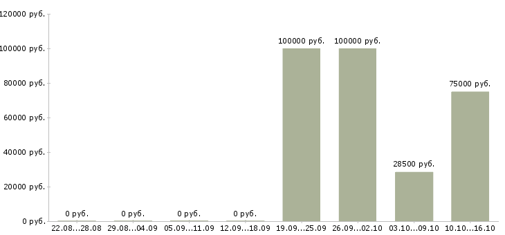Вакансии инженер по промышленной безопасности в Уфе - Медиана зарплат инженер по промышленной безопасности в Уфе за 2 месяца