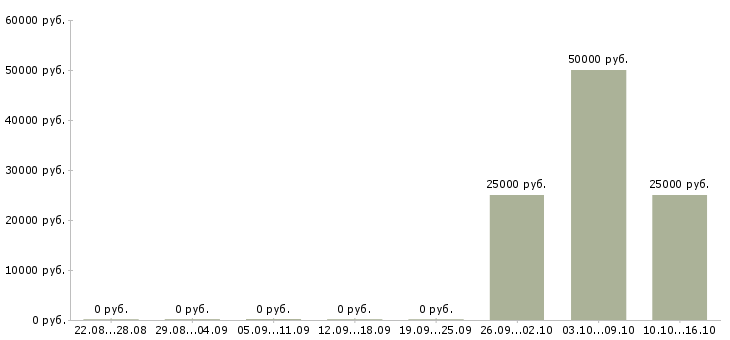Вакансии инженер по ремонту оборудования в Перми - Медиана зарплат инженер по ремонту оборудования в Перми за 2 месяца