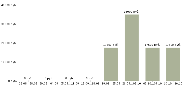 Вакансии кассир в продуктовый Чувашия - Медиана зарплат кассир в продуктовый Чувашия за 2 месяца