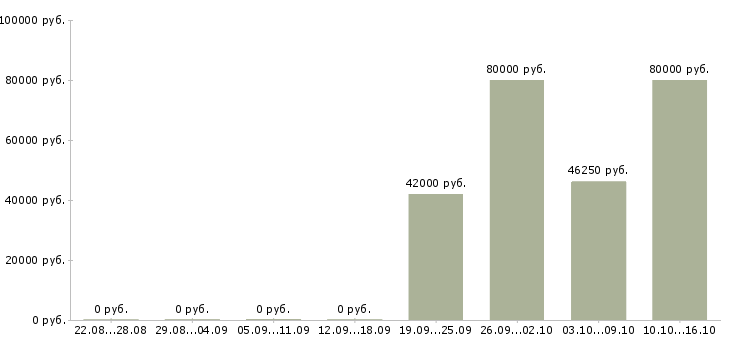 Вакансии кладовщик вахта в Смоленске - Медиана зарплат кладовщик вахта в Смоленске за 2 месяца