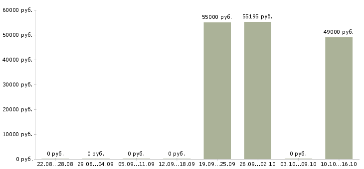 Вакансии комплектовщик со сканером в Туле - Медиана зарплат комплектовщик со сканером в Туле за 2 месяца