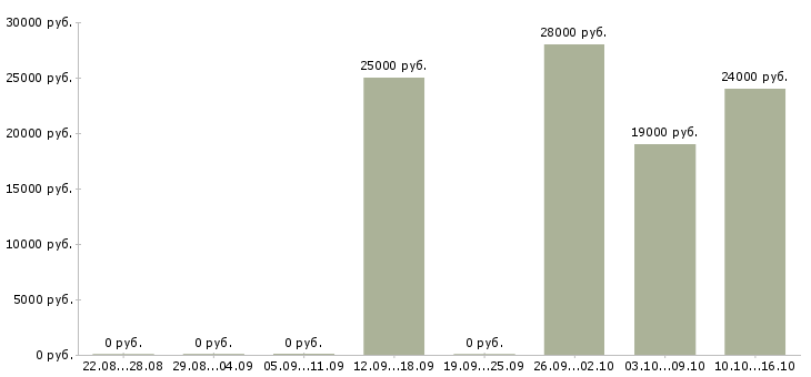Вакансии консультант интернет магазина на дому Башкортостан - Медиана зарплат консультант интернет магазина на дому Башкортостан за 2 месяца