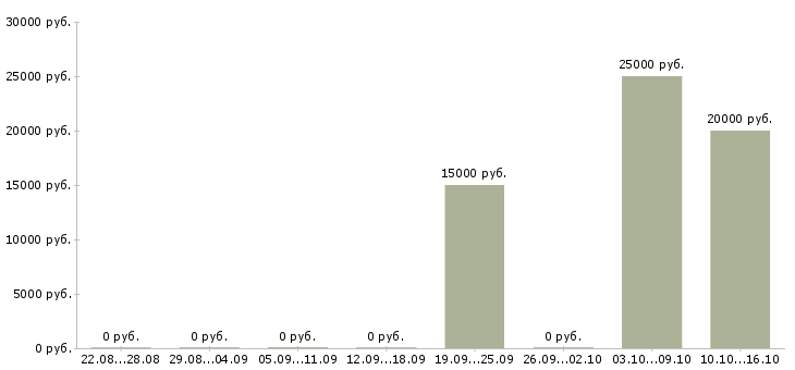 Вакансии консультант по развитию Дагестан - Медиана зарплат консультант по развитию Дагестан за 2 месяца