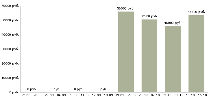 Вакансии медицинский брат в Брянске - Медиана зарплат медицинский брат в Брянске за 2 месяца