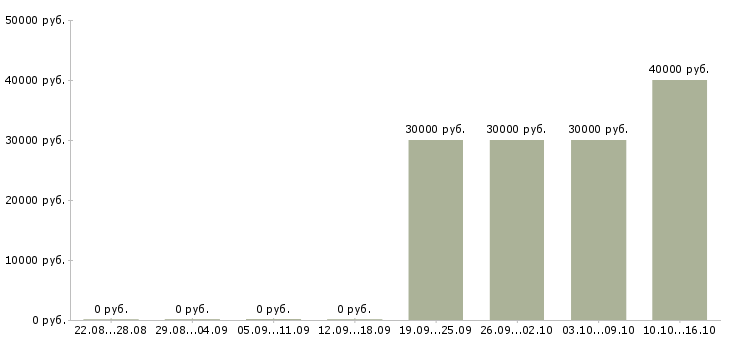 Вакансии менеджер в строительную компанию в Туле - Медиана зарплат менеджер в строительную компанию в Туле за 2 месяца