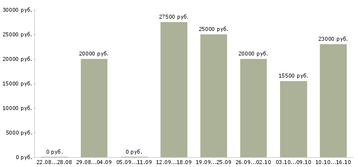 Вакансии менеджер интернет магазина удаленно в Ульяновске - Медиана зарплат менеджер интернет магазина удаленно в Ульяновске за 2 месяца