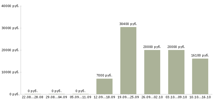 Вакансии менеджер на неполный рабочий день в Пензе - Медиана зарплат менеджер на неполный рабочий день в Пензе за 2 месяца