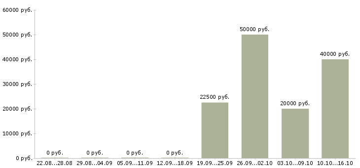 Вакансии менеджер по продажам ведущий в Ижевске - Медиана зарплат менеджер по продажам ведущий в Ижевске за 2 месяца