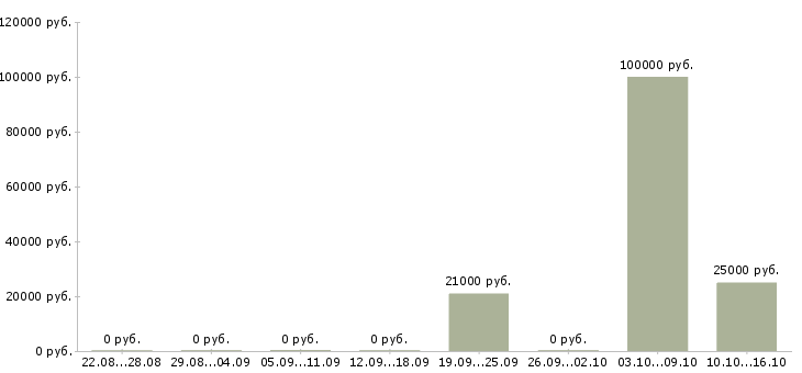 Вакансии менеджер по продажам ведущий в Тамбове - Медиана зарплат менеджер по продажам ведущий в Тамбове за 2 месяца