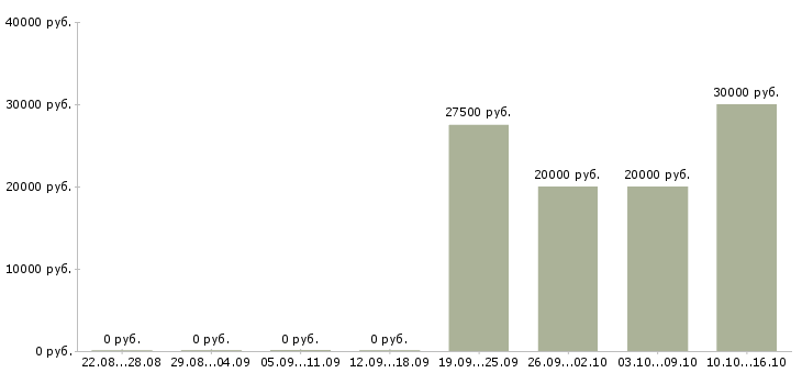 Вакансии менеджер по продажам и рекламе в Пензе - Медиана зарплат менеджер по продажам и рекламе в Пензе за 2 месяца