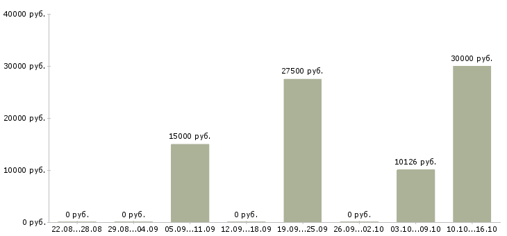 Вакансии менеджер по продажам рекламы в Калуге - Медиана зарплат менеджер по продажам рекламы в Калуге за 2 месяца