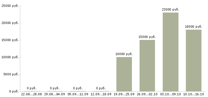 Вакансии менеджер по продаже рекламы в Тольятти - Медиана зарплат менеджер по продаже рекламы в Тольятти за 2 месяца