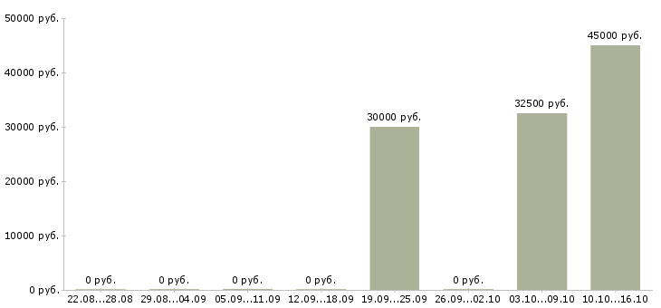 Вакансии менеджер по продвижению в Балашихе - Медиана зарплат менеджер по продвижению в Балашихе за 2 месяца