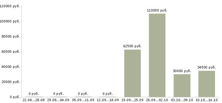 Вакансии менеджер по работе с организациями Нижний тагил - Медиана зарплат менеджер по работе с организациями Нижний тагил за 2 месяца