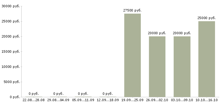 Вакансии менеджер по рекламе и продажам в Пензе - Медиана зарплат менеджер по рекламе и продажам в Пензе за 2 месяца