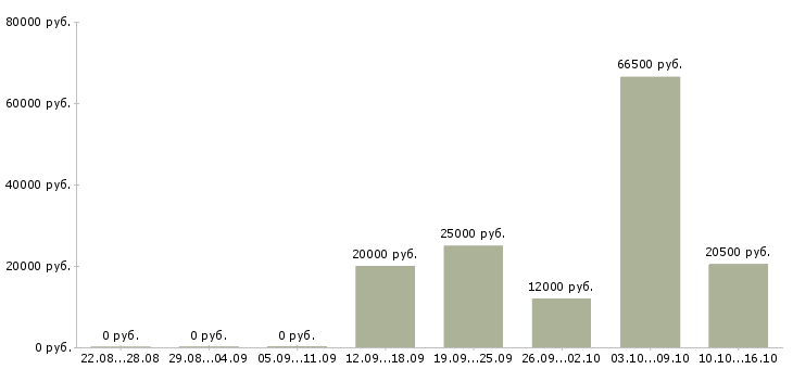 Вакансии менеджер развития сети Йошкар-ола - Медиана зарплат менеджер развития сети Йошкар-ола за 2 месяца