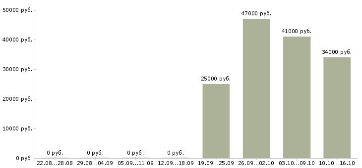 Вакансии менеджер счета Адыгея - Медиана зарплат менеджер счета Адыгея за 2 месяца