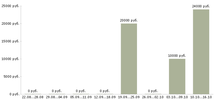 Вакансии менеджера по реализации в Брянске - Медиана зарплат менеджера по реализации в Брянске за 2 месяца