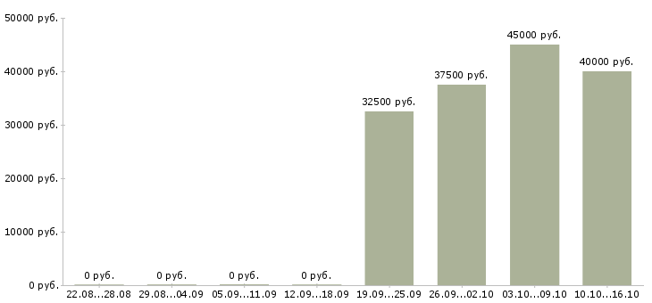 Вакансии механик производства в Краснодаре - Медиана зарплат механик производства в Краснодаре за 2 месяца