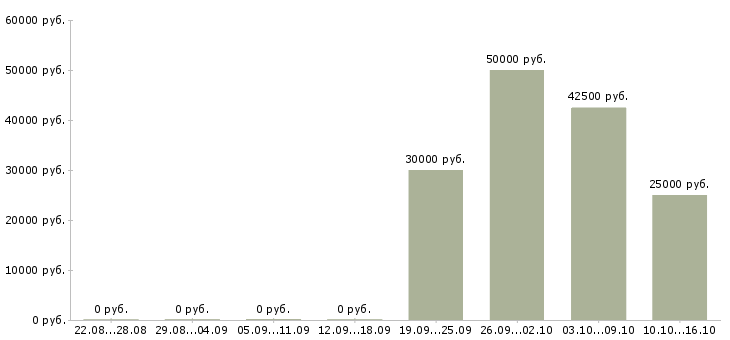 Вакансии монтажник систем кондиционирования в Красноярске - Медиана зарплат монтажник систем кондиционирования в Красноярске за 2 месяца