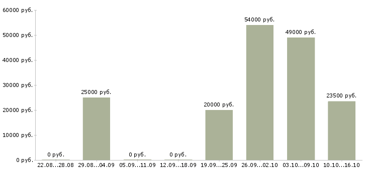 Вакансии набор менеджеров в Пскове - Медиана зарплат набор менеджеров в Пскове за 2 месяца
