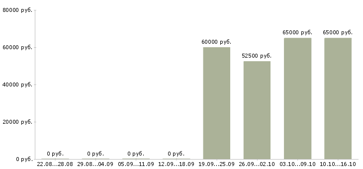 Вакансии начальник отдела обслуживания в Екатеринбурге - Медиана зарплат начальник отдела обслуживания в Екатеринбурге за 2 месяца