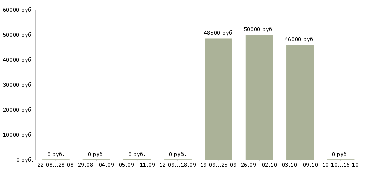 Вакансии оператор фрезерного станка с чпу в Самаре - Медиана зарплат оператор фрезерного станка с чпу в Самаре за 2 месяца