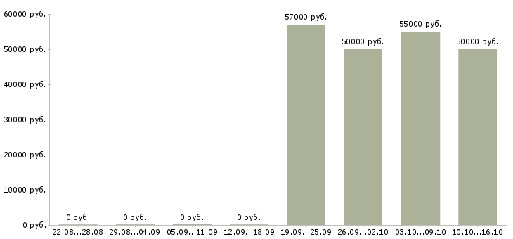 Вакансии оператор фрезерного станка с чпу в Саратове - Медиана зарплат оператор фрезерного станка с чпу в Саратове за 2 месяца
