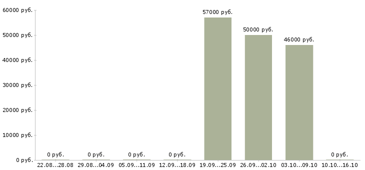 Вакансии оператор фрезерных станков с чпу Башкортостан - Медиана зарплат оператор фрезерных станков с чпу Башкортостан за 2 месяца